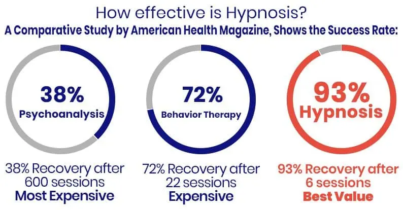 Scientific Proof that Hypnosis therapy Works 
